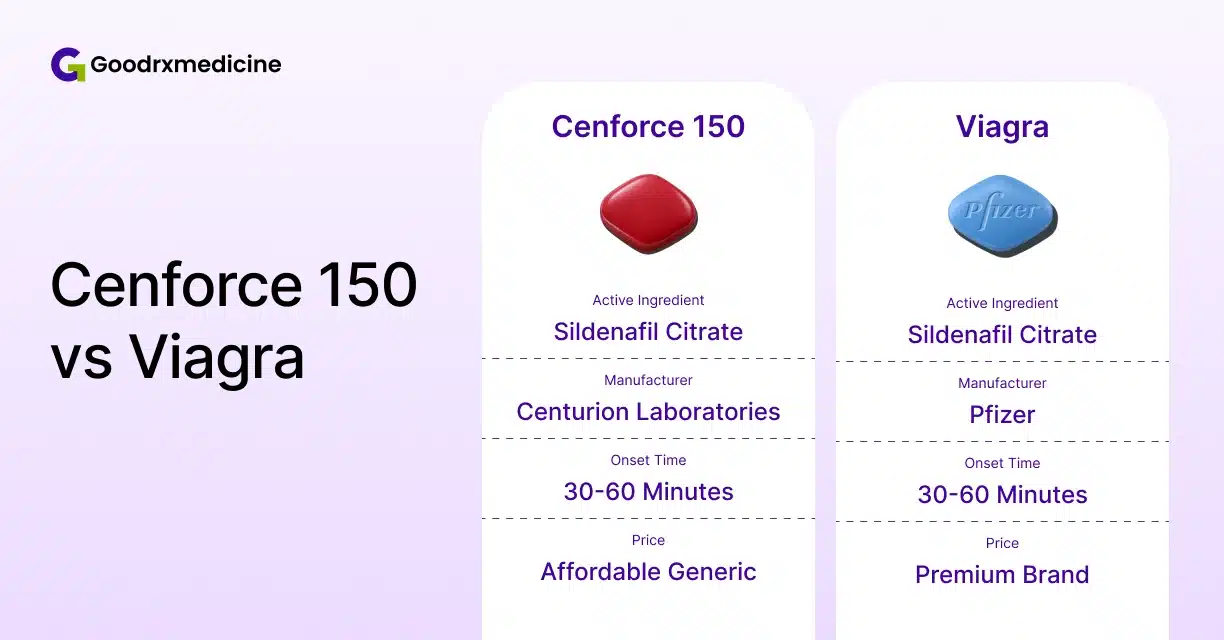 Cenforce 150 and Viagra comparison with red and blue sildenafil pills