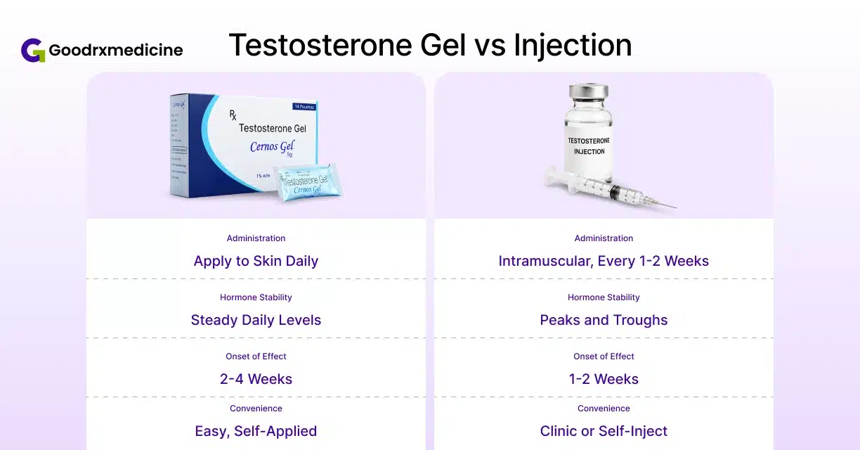 Cernos Gel and testosterone injection comparison for low testosterone