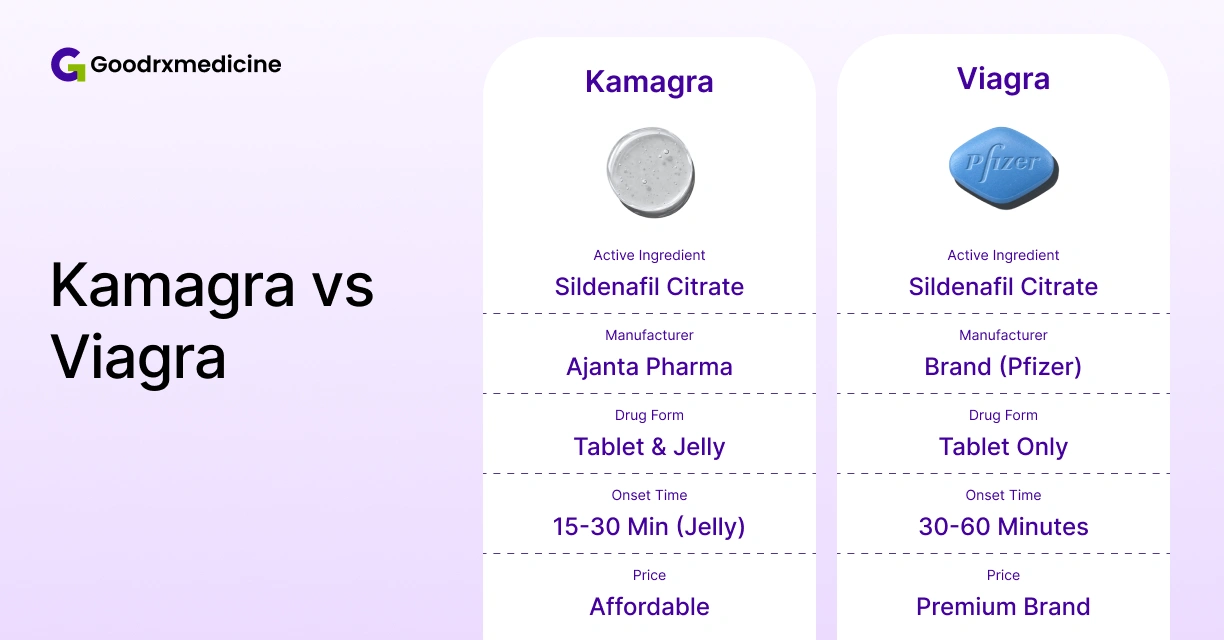 Kamagra vs Viagra Which ED Treatment Works Best