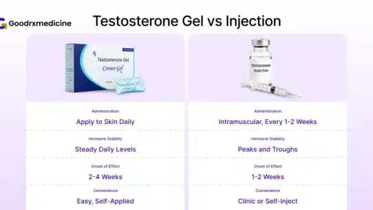Cernos Gel and testosterone injection comparison for low testosterone