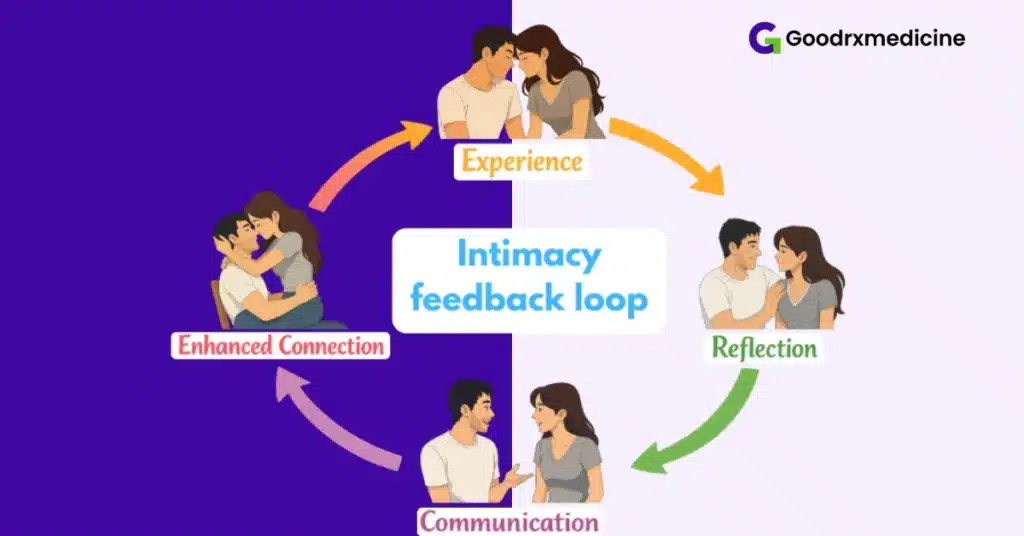 Flow chart illustrating stages of intimacy and emotional reflection
