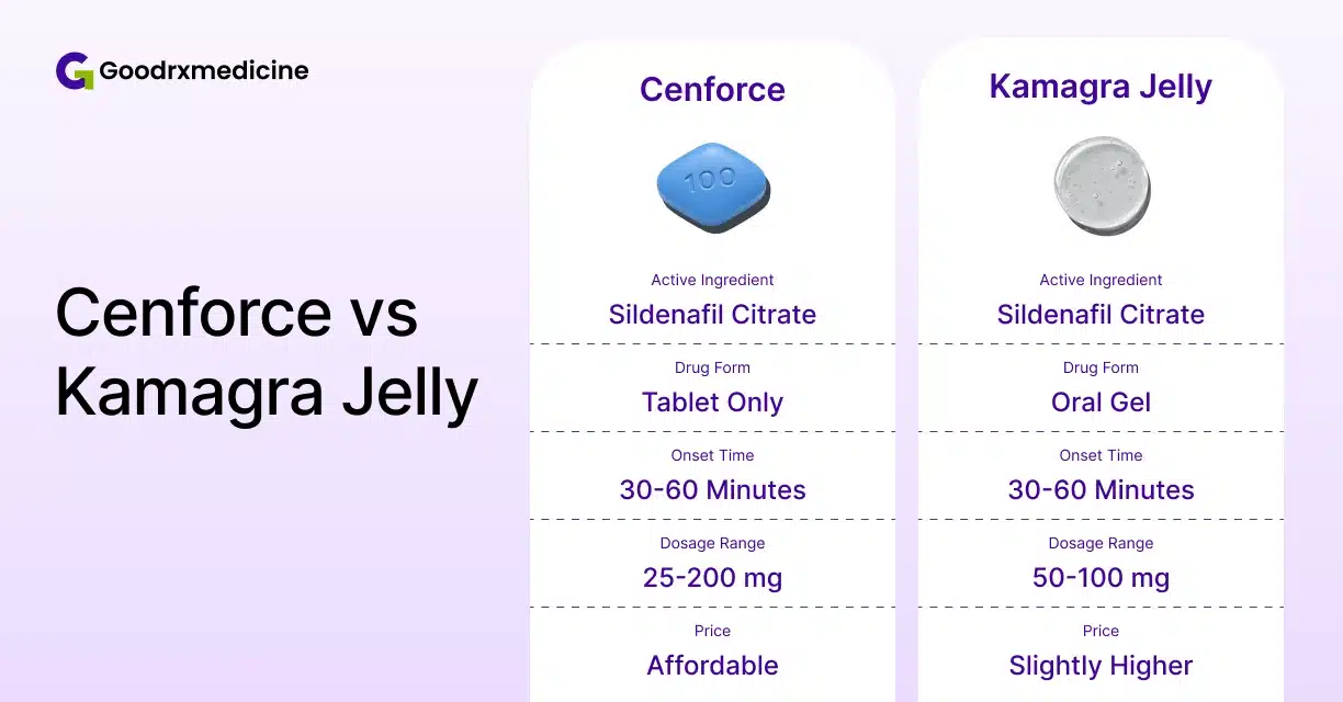 Cenforce tablet and Kamagra Oral Jelly comparison for erectile dysfunction