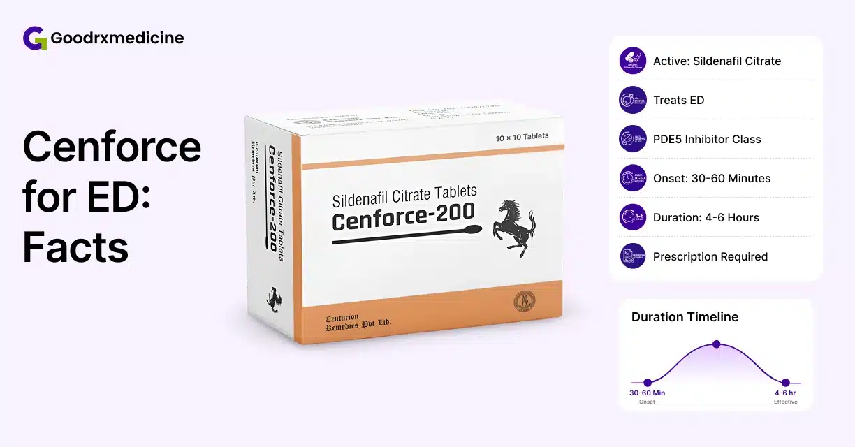 Cenforce-200 sildenafil medicine box with erectile dysfunction treatment facts