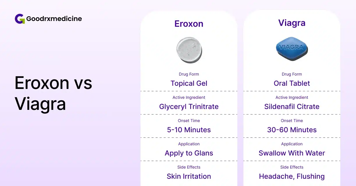 Eroxon topical gel and Viagra tablet comparison for erectile dysfunction
