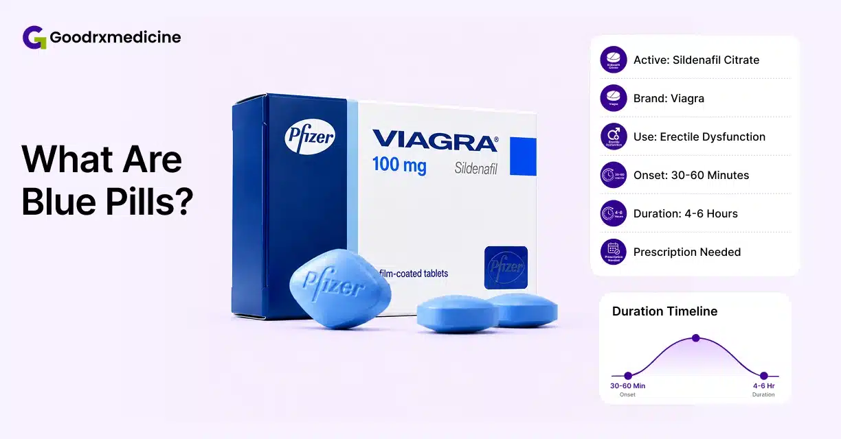 Viagra 100 mg box and blue pills explaining how the blue pill works