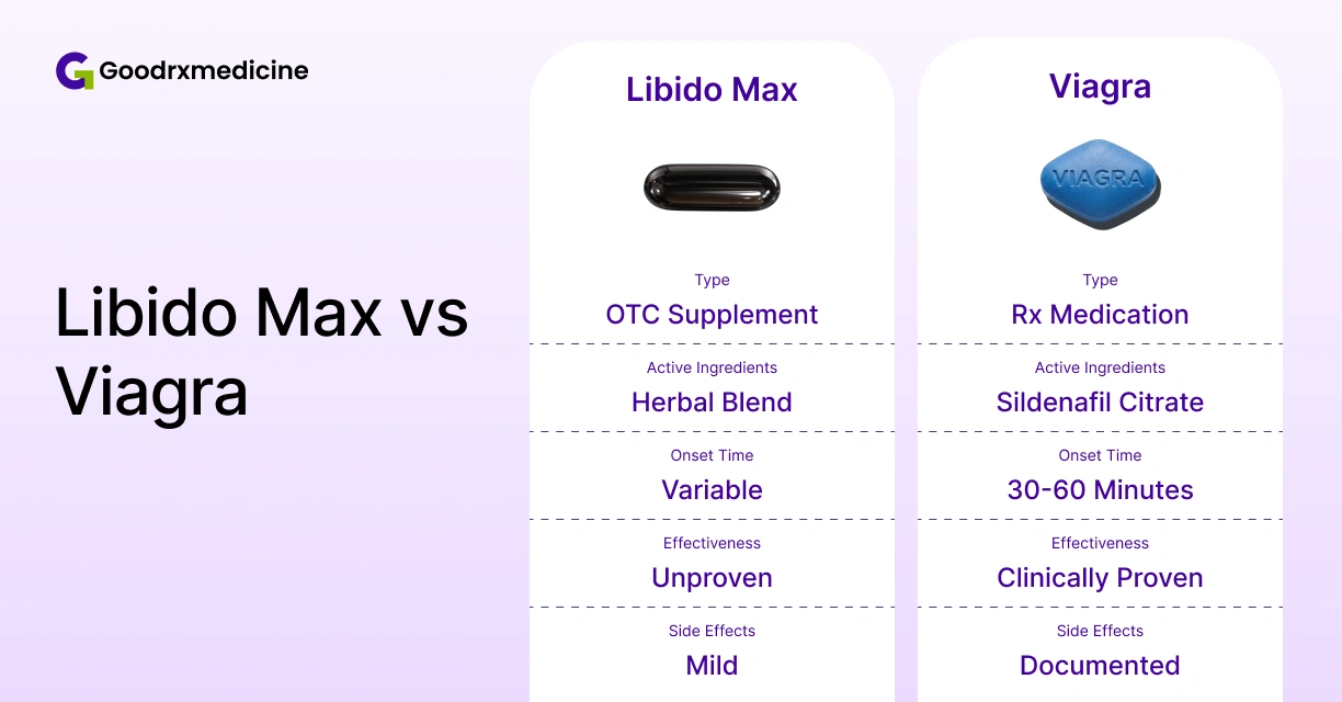 Libido Max supplement and Viagra comparison for erectile dysfunction