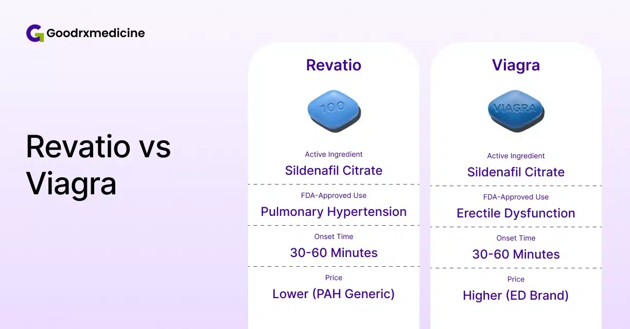 Revatio and Viagra sildenafil comparison for different medical uses