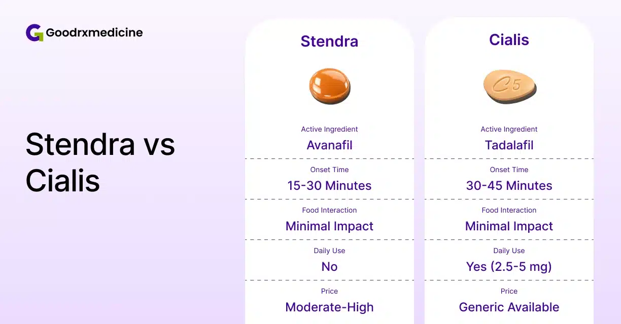 Stendra avanafil and Cialis tadalafil comparison for erectile dysfunction