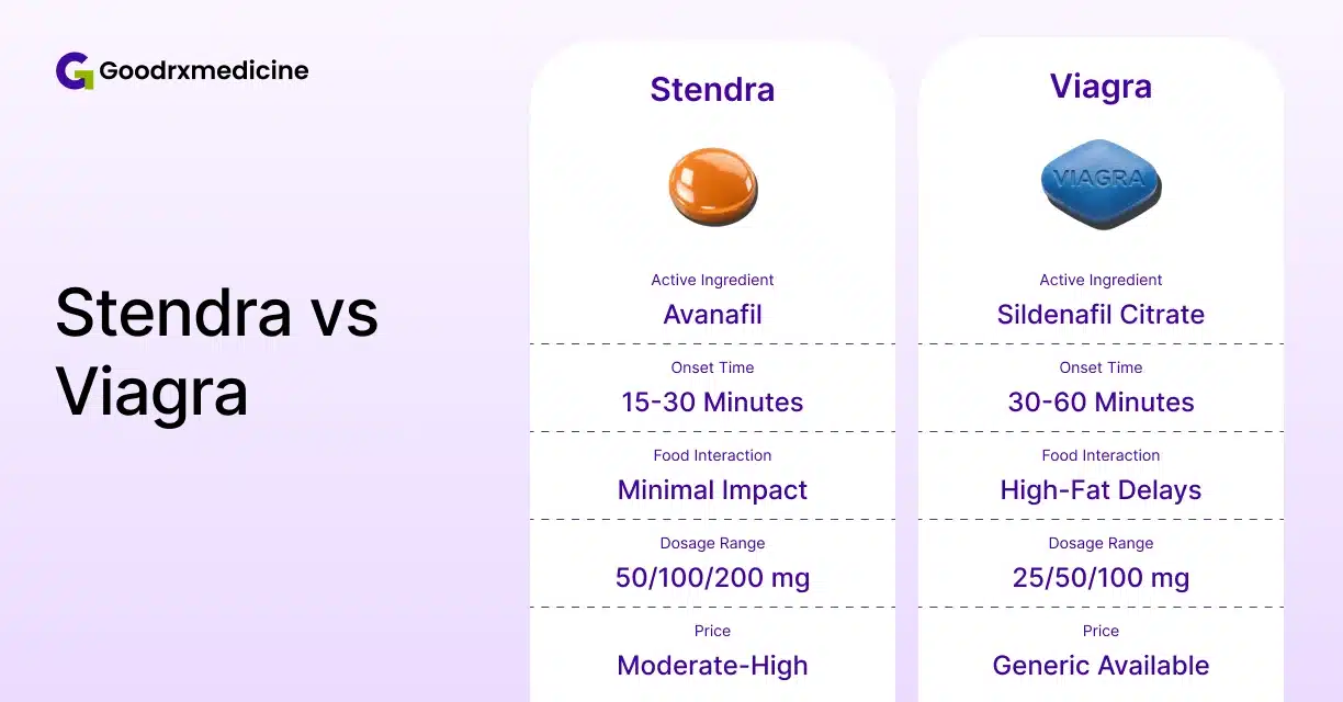 Stendra avanafil and Viagra sildenafil comparison for erectile dysfunction
