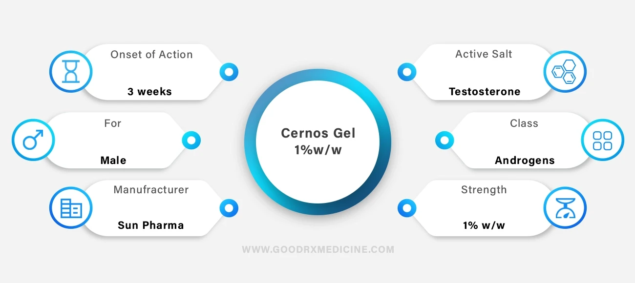 Cernos Gel 1%w/w