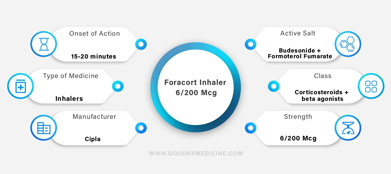 Foracort Inhaler 6/200 mcg